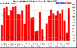 Solar PV/Inverter Performance Daily Solar Energy Production Value