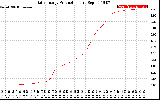 Solar PV/Inverter Performance Daily Energy Production