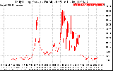 Solar PV/Inverter Performance Daily Energy Production Per Minute