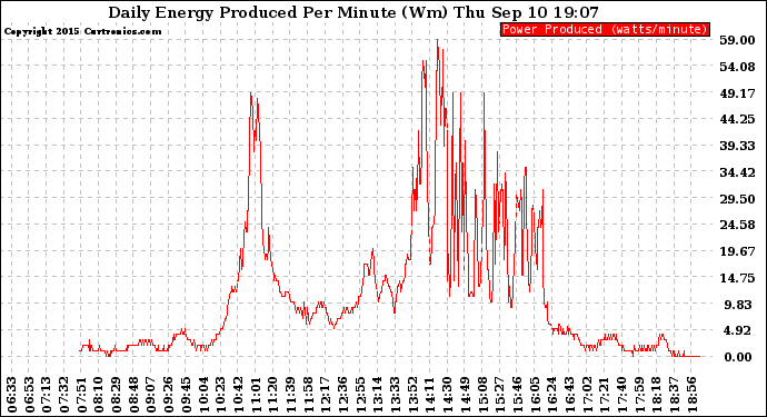 Solar PV/Inverter Performance Daily Energy Production Per Minute