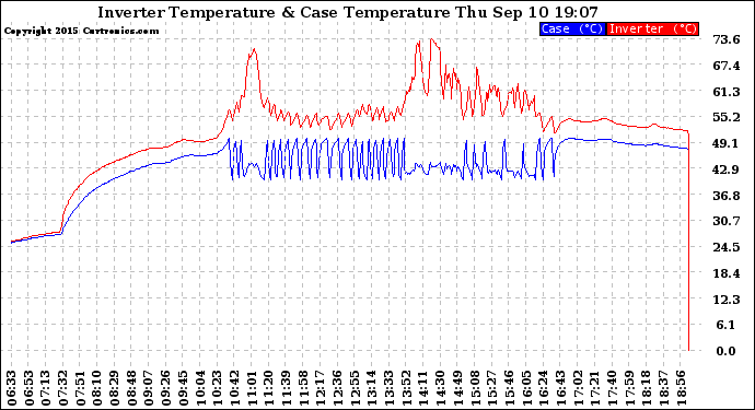 Solar PV/Inverter Performance Inverter Operating Temperature