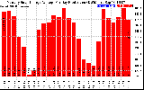 Solar PV/Inverter Performance Monthly Solar Energy Production Average Per Day (KWh)