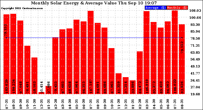 Solar PV/Inverter Performance Monthly Solar Energy Production Value