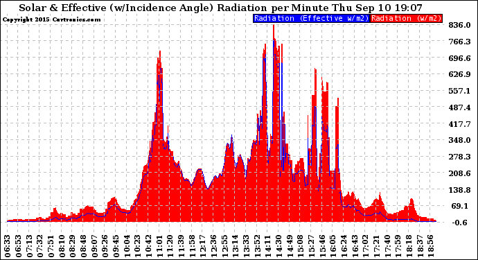 Solar PV/Inverter Performance Solar Radiation & Effective Solar Radiation per Minute