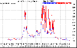 Solar PV/Inverter Performance Photovoltaic Panel Current Output