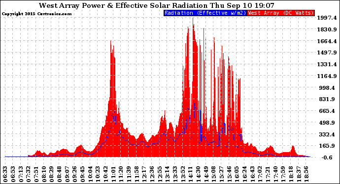 Solar PV/Inverter Performance West Array Power Output & Effective Solar Radiation