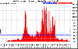 Solar PV/Inverter Performance West Array Actual & Average Power Output