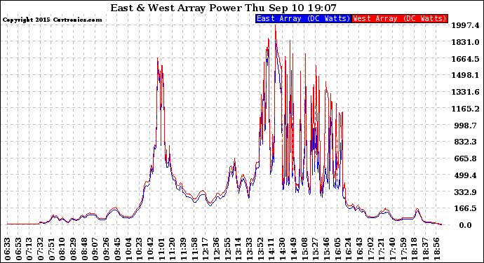 Solar PV/Inverter Performance Photovoltaic Panel Power Output