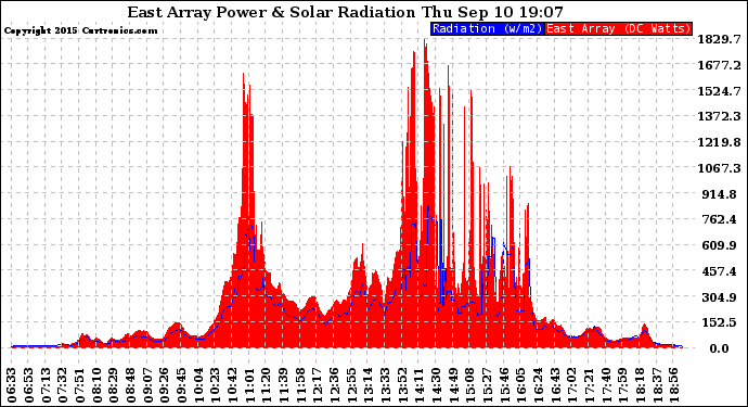Solar PV/Inverter Performance East Array Power Output & Solar Radiation