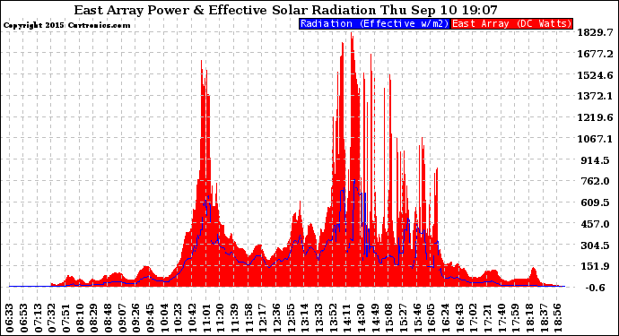 Solar PV/Inverter Performance East Array Power Output & Effective Solar Radiation