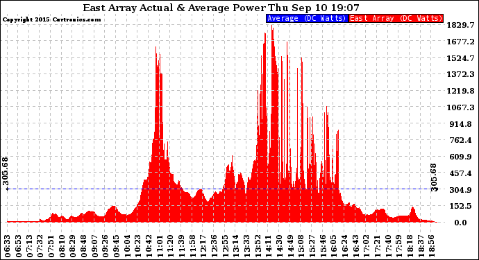 Solar PV/Inverter Performance East Array Actual & Average Power Output
