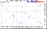 Solar PV/Inverter Performance Sun Altitude Angle & Sun Incidence Angle on PV Panels