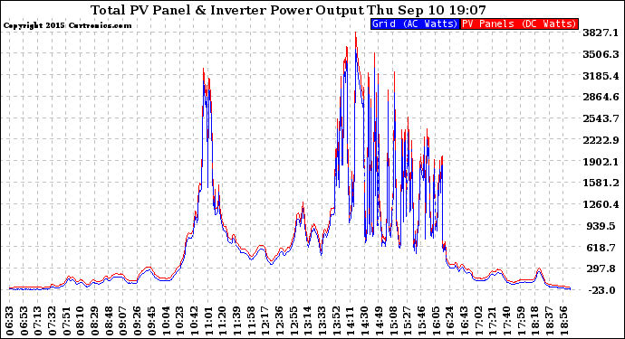 Solar PV/Inverter Performance PV Panel Power Output & Inverter Power Output