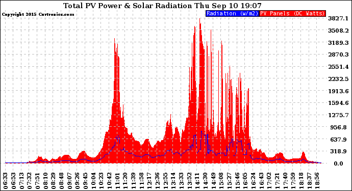 Solar PV/Inverter Performance Total PV Panel Power Output & Solar Radiation