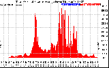 Solar PV/Inverter Performance Total PV Panel Power Output