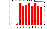 Solar PV/Inverter Performance Yearly Solar Energy Production Value