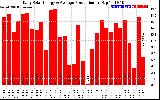 Solar PV/Inverter Performance Daily Solar Energy Production