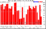 Solar PV/Inverter Performance Daily Solar Energy Production Value