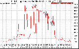 Solar PV/Inverter Performance Daily Energy Production Per Minute