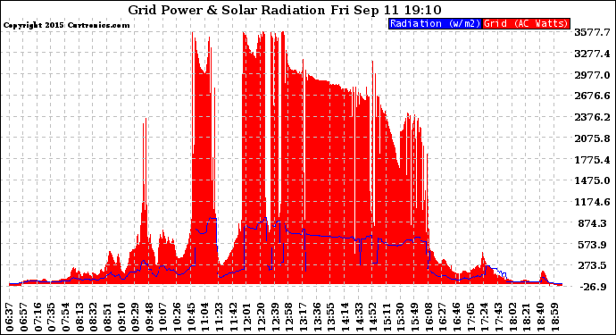 Solar PV/Inverter Performance Grid Power & Solar Radiation