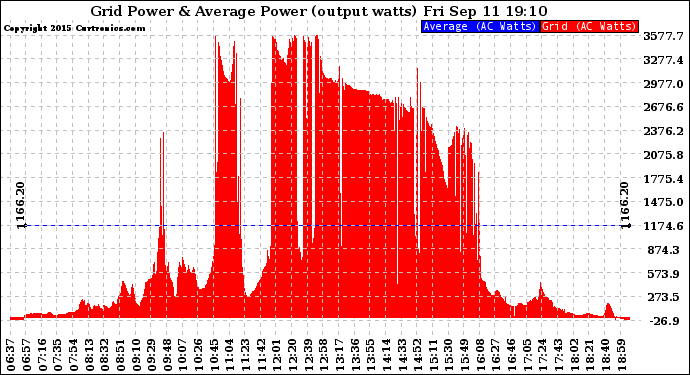 Solar PV/Inverter Performance Inverter Power Output