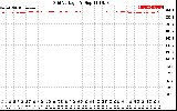 Solar PV/Inverter Performance Grid Voltage