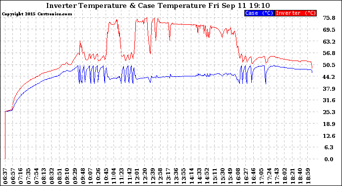 Solar PV/Inverter Performance Inverter Operating Temperature