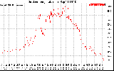 Solar PV/Inverter Performance Outdoor Temperature