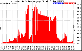 Solar PV/Inverter Performance Solar Radiation & Day Average per Minute