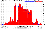 Solar PV/Inverter Performance Solar Radiation & Effective Solar Radiation per Minute