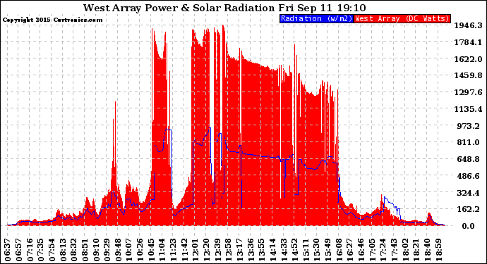 Solar PV/Inverter Performance West Array Power Output & Solar Radiation