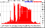 Solar PV/Inverter Performance West Array Actual & Average Power Output