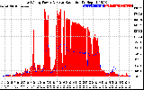 Solar PV/Inverter Performance East Array Power Output & Solar Radiation