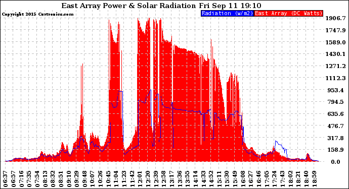 Solar PV/Inverter Performance East Array Power Output & Solar Radiation