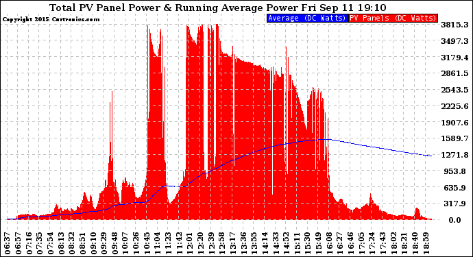 Solar PV/Inverter Performance Total PV Panel & Running Average Power Output