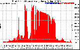 Solar PV/Inverter Performance Total PV Panel Power Output