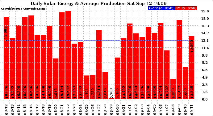 Solar PV/Inverter Performance Daily Solar Energy Production