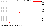 Solar PV/Inverter Performance Daily Energy Production