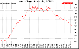 Solar PV/Inverter Performance Outdoor Temperature