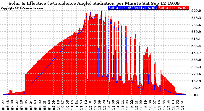 Solar PV/Inverter Performance Solar Radiation & Effective Solar Radiation per Minute