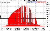 Solar PV/Inverter Performance East Array Actual & Average Power Output