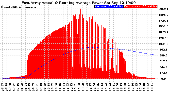 Solar PV/Inverter Performance East Array Actual & Running Average Power Output