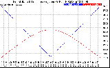 Solar PV/Inverter Performance Sun Altitude Angle & Sun Incidence Angle on PV Panels