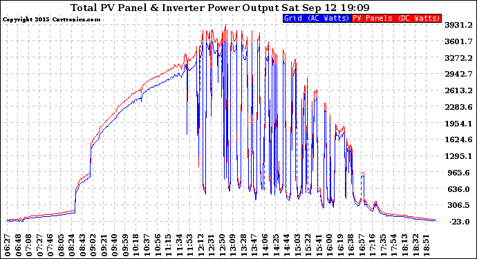 Solar PV/Inverter Performance PV Panel Power Output & Inverter Power Output