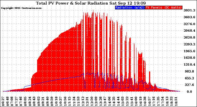 Solar PV/Inverter Performance Total PV Panel Power Output & Solar Radiation