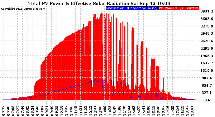 Solar PV/Inverter Performance Total PV Panel Power Output & Effective Solar Radiation