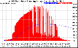 Solar PV/Inverter Performance Total PV Panel & Running Average Power Output