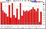 Solar PV/Inverter Performance Weekly Solar Energy Production