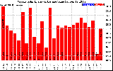 Solar PV/Inverter Performance Weekly Solar Energy Production Value