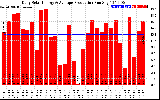 Solar PV/Inverter Performance Daily Solar Energy Production